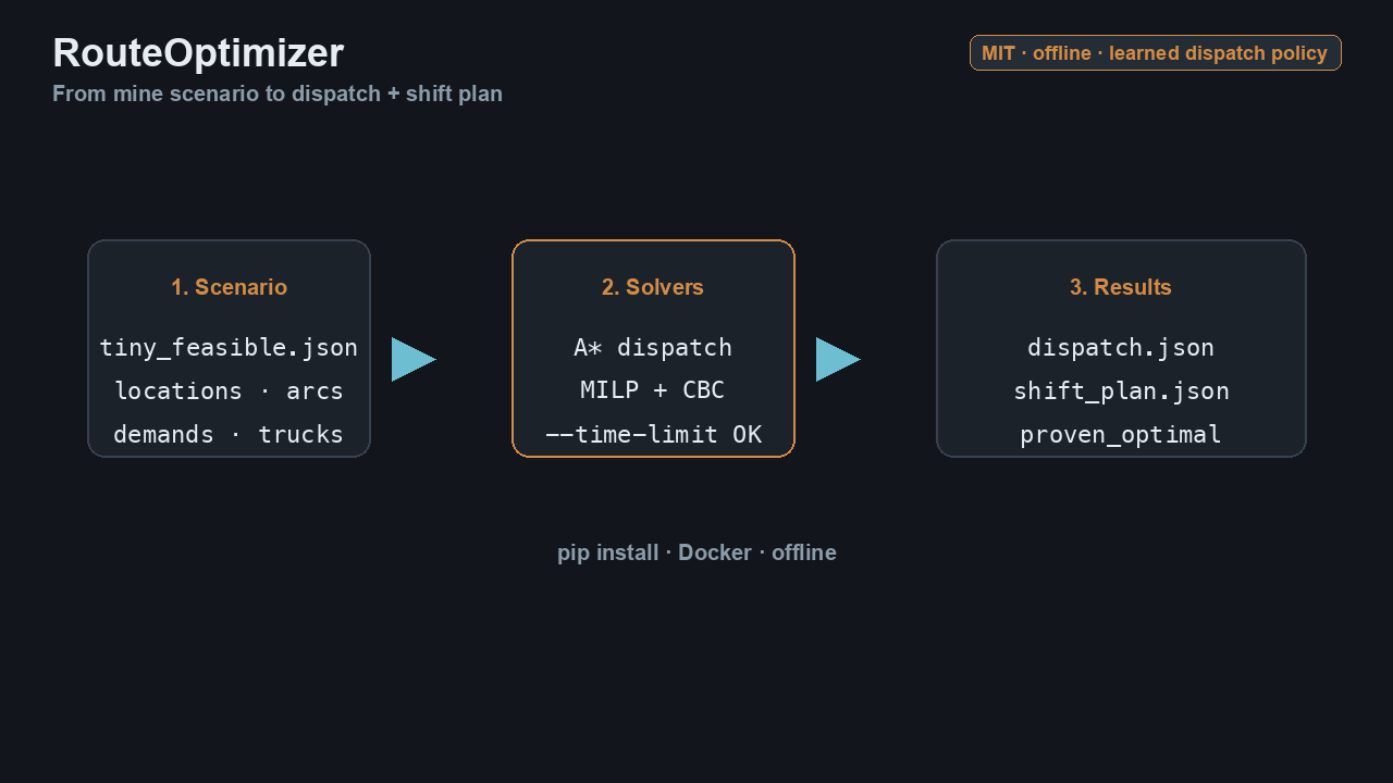 RouteOptimizer command line writing a dispatch and a shift plan